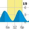 Chatham tide chart for Tuesday, September 19, 2023