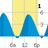 Chatham tide chart for Friday, September 1, 2023