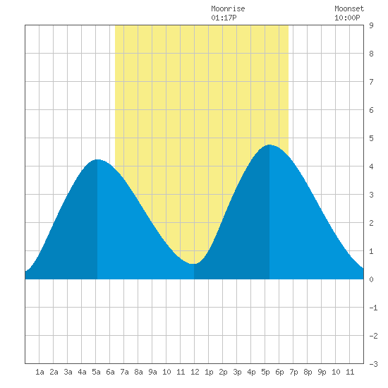 Chatham tide chart for Thursday, September 21, 2023