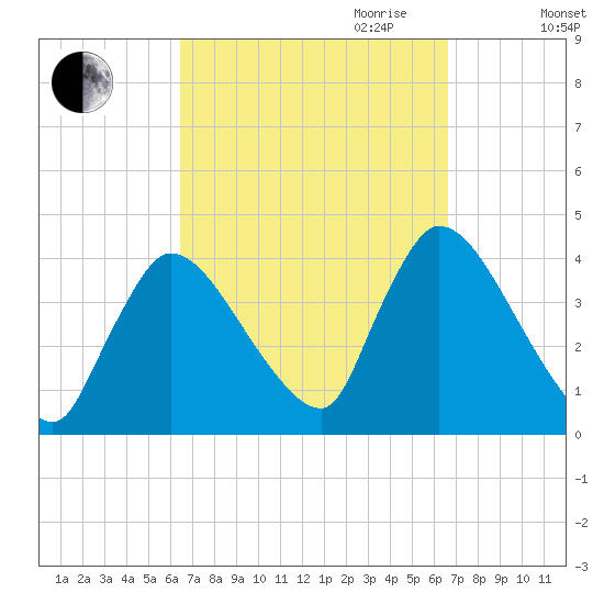 Chatham tide chart for Friday, September 22, 2023