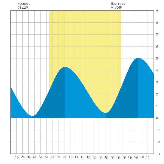 Chatham tide chart for Monday, September 25, 2023