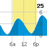 Chatham tide chart for Monday, September 25, 2023