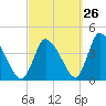 Chatham tide chart for Tuesday, September 26, 2023