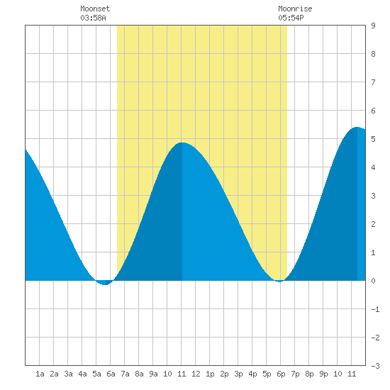 Chatham tide chart for Wednesday, September 27, 2023