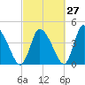 Chatham tide chart for Wednesday, September 27, 2023