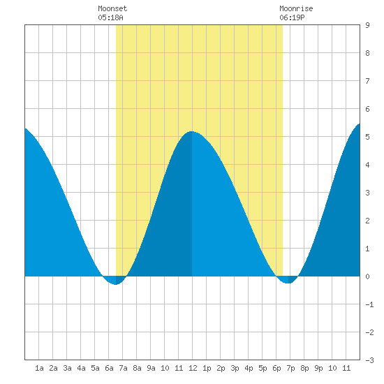 Chatham tide chart for Thursday, September 28, 2023