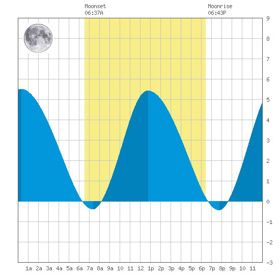 Chatham tide chart for Friday, September 29, 2023