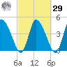 Chatham tide chart for Friday, September 29, 2023