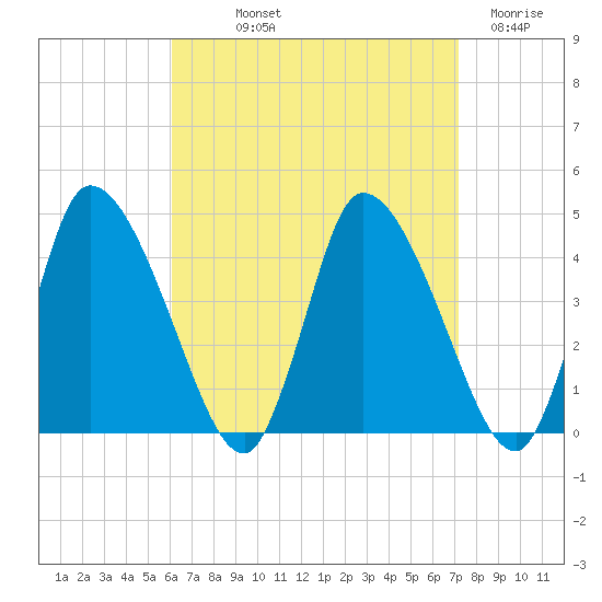 Chatham tide chart for Saturday, September 2, 2023
