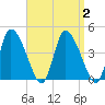 Chatham tide chart for Saturday, September 2, 2023