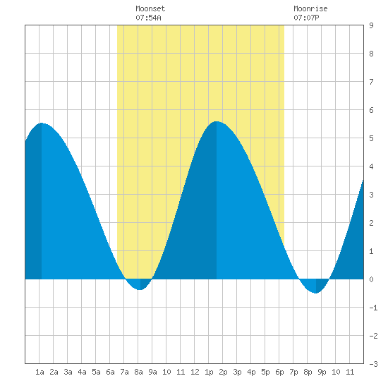 Chatham tide chart for Saturday, September 30, 2023