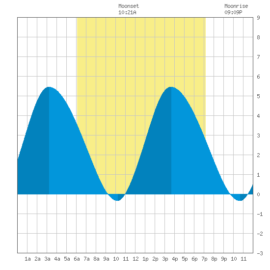 Chatham tide chart for Sunday, September 3, 2023