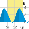 Chatham tide chart for Sunday, September 3, 2023