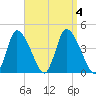 Chatham tide chart for Monday, September 4, 2023