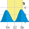 Chatham tide chart for Tuesday, September 5, 2023