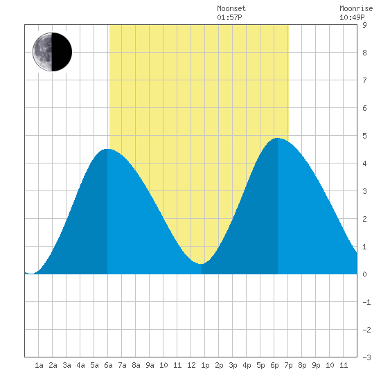 Chatham tide chart for Wednesday, September 6, 2023