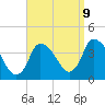 Chatham tide chart for Saturday, September 9, 2023