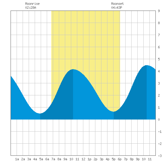 Chatham tide chart for Tuesday, October 10, 2023