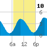 Chatham tide chart for Tuesday, October 10, 2023