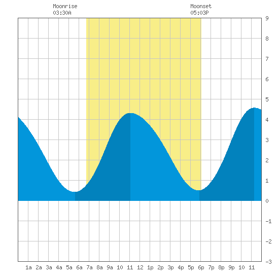 Chatham tide chart for Wednesday, October 11, 2023