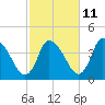 Chatham tide chart for Wednesday, October 11, 2023