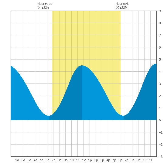 Chatham tide chart for Thursday, October 12, 2023