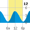 Chatham tide chart for Thursday, October 12, 2023