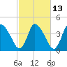 Chatham tide chart for Friday, October 13, 2023