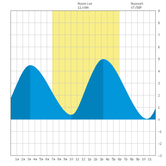 Chatham tide chart for Wednesday, October 18, 2023