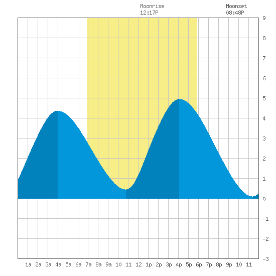 Chatham tide chart for Thursday, October 19, 2023