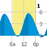 Chatham tide chart for Sunday, October 1, 2023