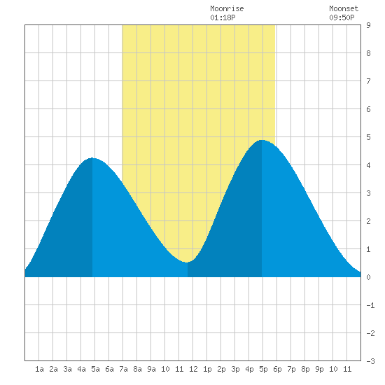 Chatham tide chart for Friday, October 20, 2023