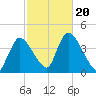 Chatham tide chart for Friday, October 20, 2023