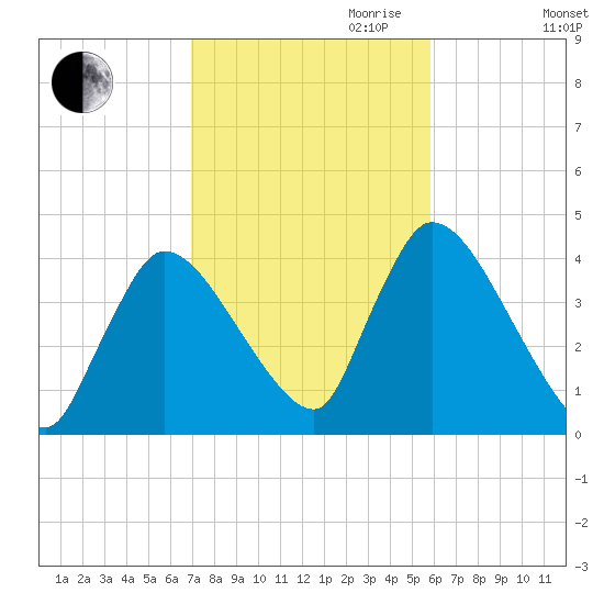 Chatham tide chart for Saturday, October 21, 2023