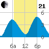 Chatham tide chart for Saturday, October 21, 2023