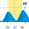 Chatham tide chart for Sunday, October 22, 2023