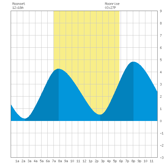 Chatham tide chart for Monday, October 23, 2023