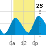 Chatham tide chart for Monday, October 23, 2023