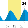 Chatham tide chart for Tuesday, October 24, 2023