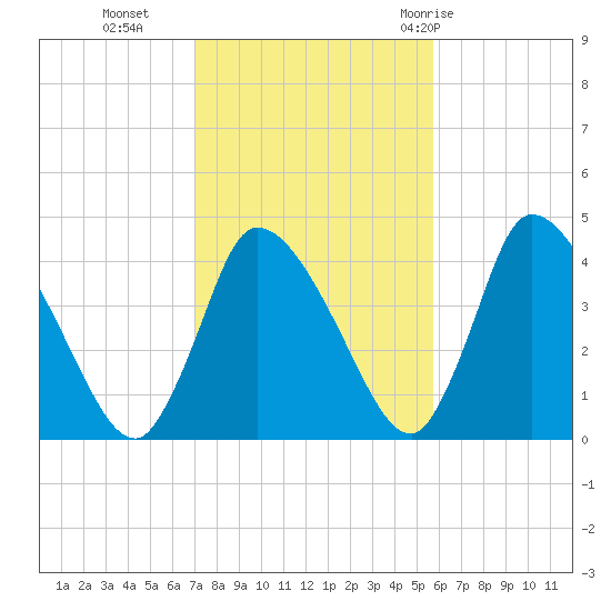 Chatham tide chart for Wednesday, October 25, 2023