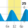 Chatham tide chart for Wednesday, October 25, 2023