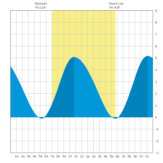 Chatham tide chart for Thursday, October 26, 2023