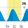 Chatham tide chart for Thursday, October 26, 2023