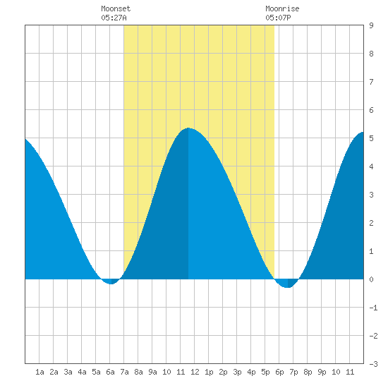 Chatham tide chart for Friday, October 27, 2023