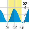 Chatham tide chart for Friday, October 27, 2023