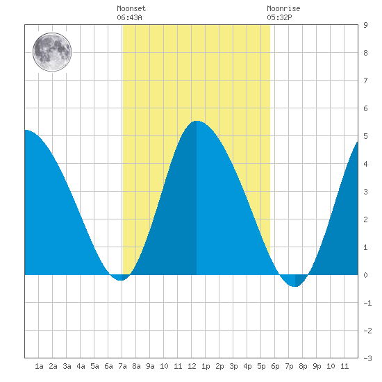 Chatham tide chart for Saturday, October 28, 2023