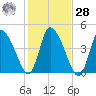 Chatham tide chart for Saturday, October 28, 2023