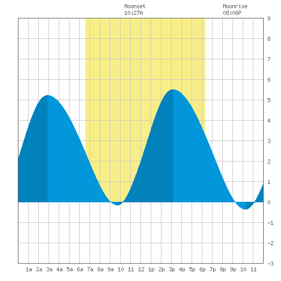 Chatham tide chart for Monday, October 2, 2023