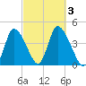 Chatham tide chart for Tuesday, October 3, 2023