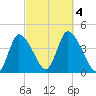 Chatham tide chart for Wednesday, October 4, 2023